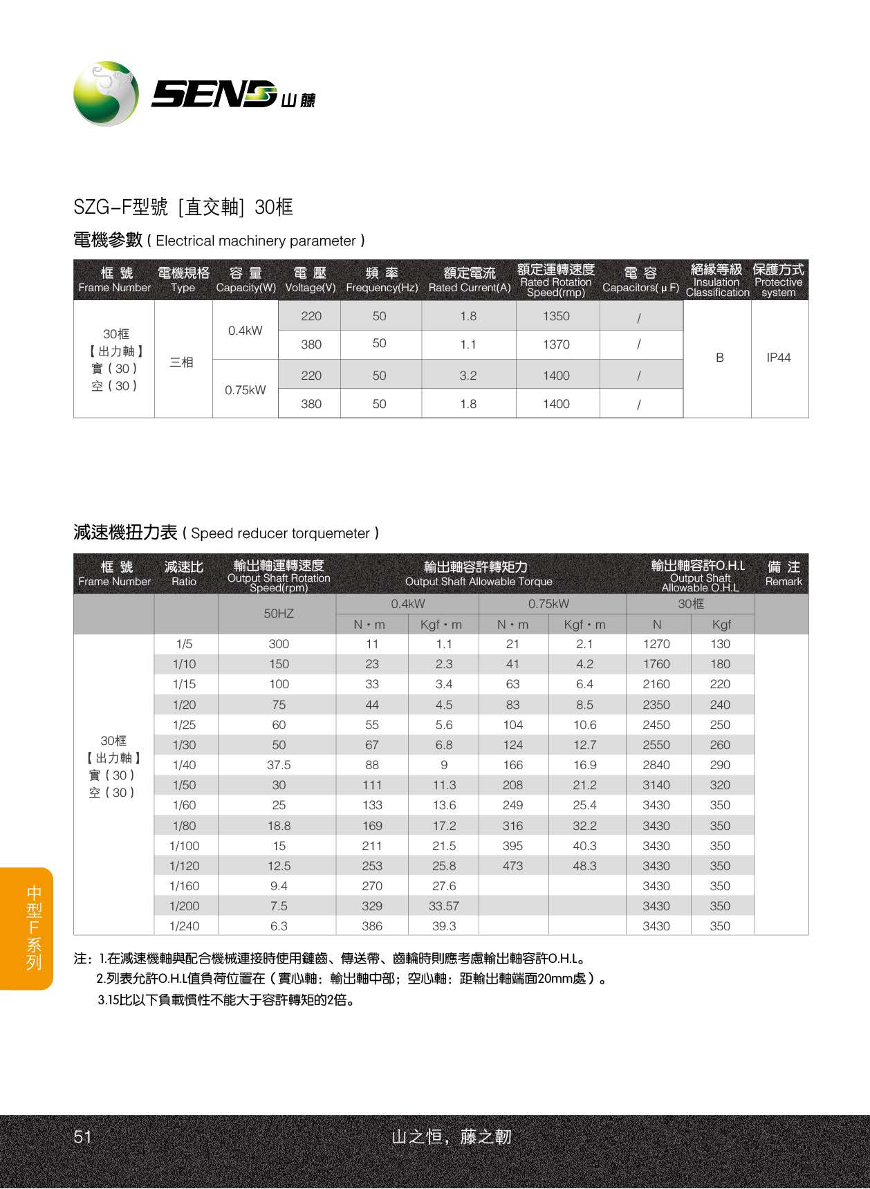 SZG30F山藤減速機(jī)