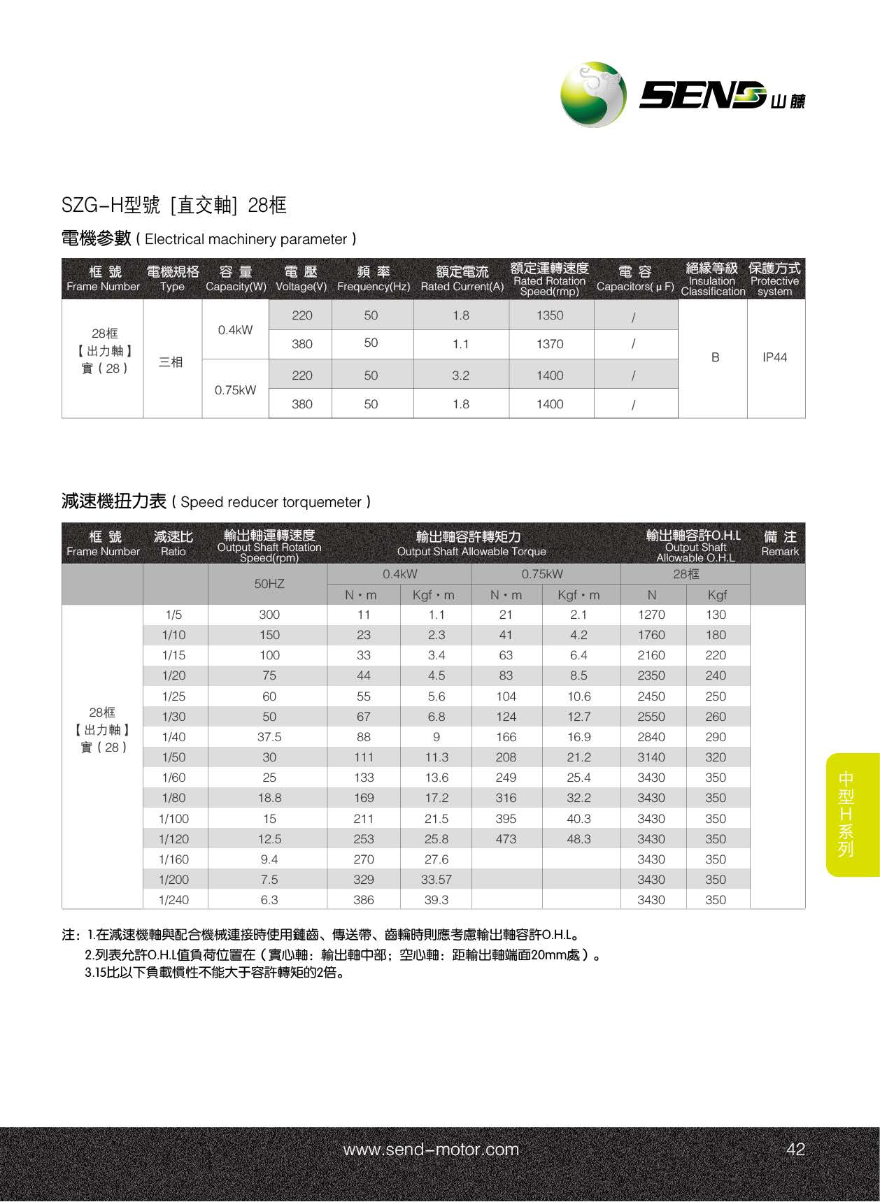山藤減速機(jī)SZG28-H實(shí)心軸
